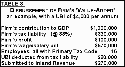 Table 3: DISBURSEMENT OF FIRM'S 'VALUE-ADDED'
